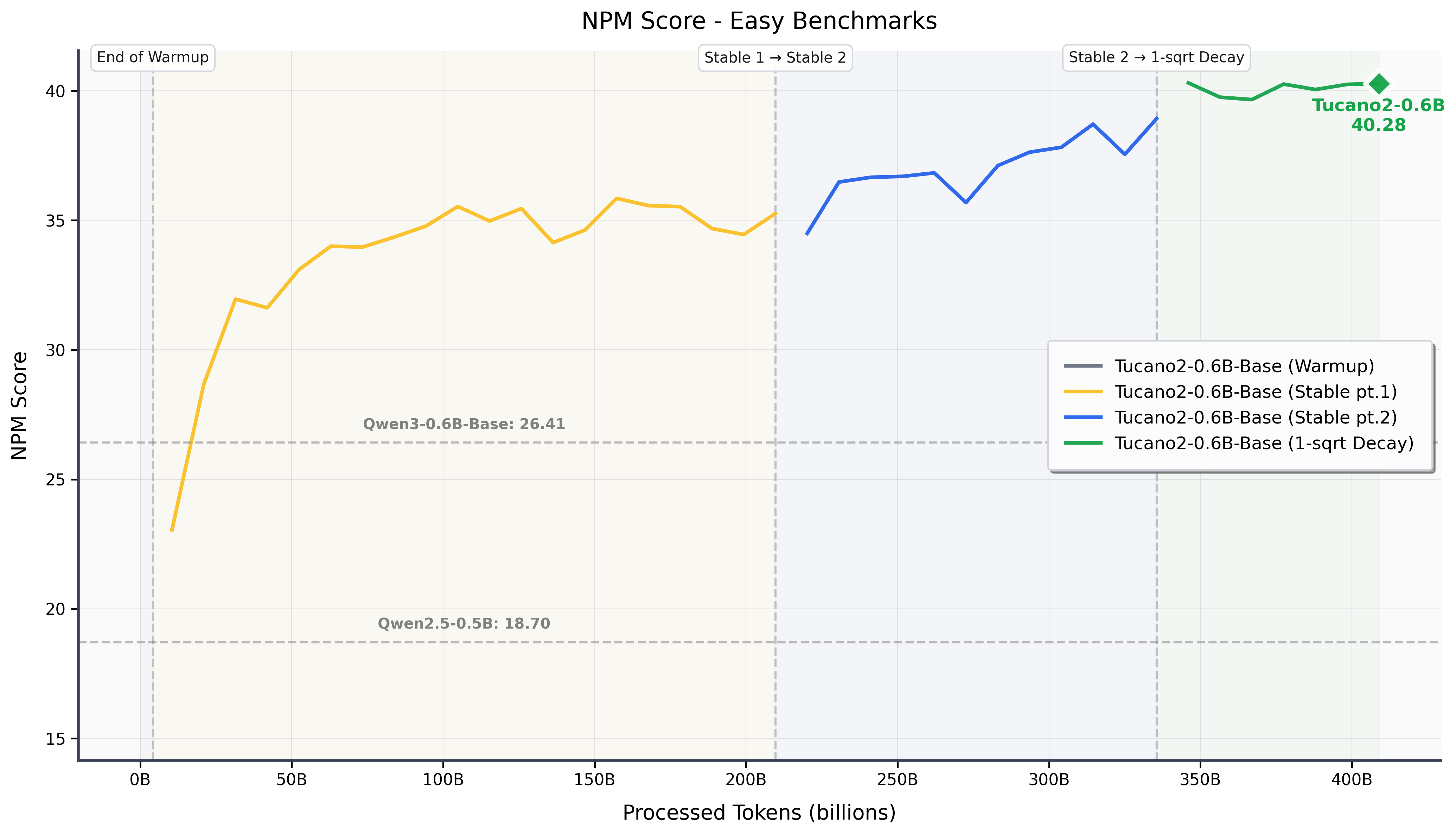 Benchmarks Easy