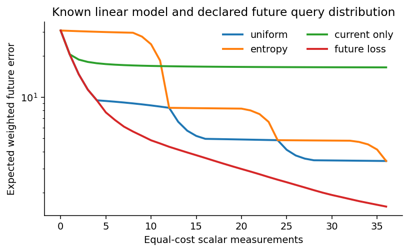 Known-model sample allocation. The future-loss policy uses the declared task weights; current-only sampling neglects other future outputs.
