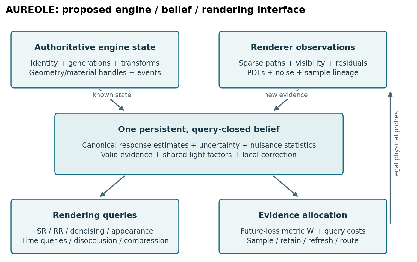 Proposed architecture. The engine remains authoritative for known scene state. The shared belief supports output queries and chooses legal physical probes; the full neural/GPU loop has not been implemented.