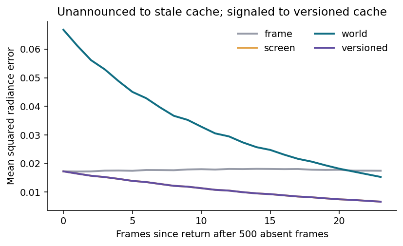 Changed-material revisit: persistence without invalidation is harmful. The versioned method receives a correct material-change event and restarts the affected response.