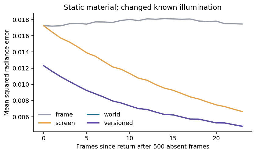 Static-material revisit: valid persistence helps. Frame and screen estimates coincide on the first return frame; world and versioned estimates coincide throughout this unchanged case.