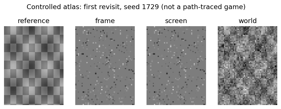 First revisit after the camera diversion. The visible pattern is a controlled atlas, not a path-traced scene. The world estimate uses retained noisy evidence.