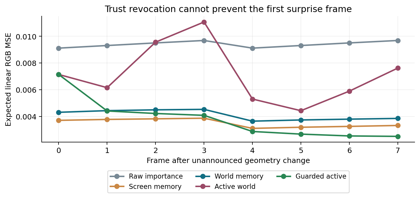 Recorded response after an unannounced change. The guarded and unguarded active curves start identically because the first contradiction has not yet been observed.