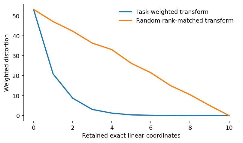Transform-coding witness. The accessible source covariance is distinct from an unknown scene posterior. The random basis is a mathematical comparator, not a production codec.