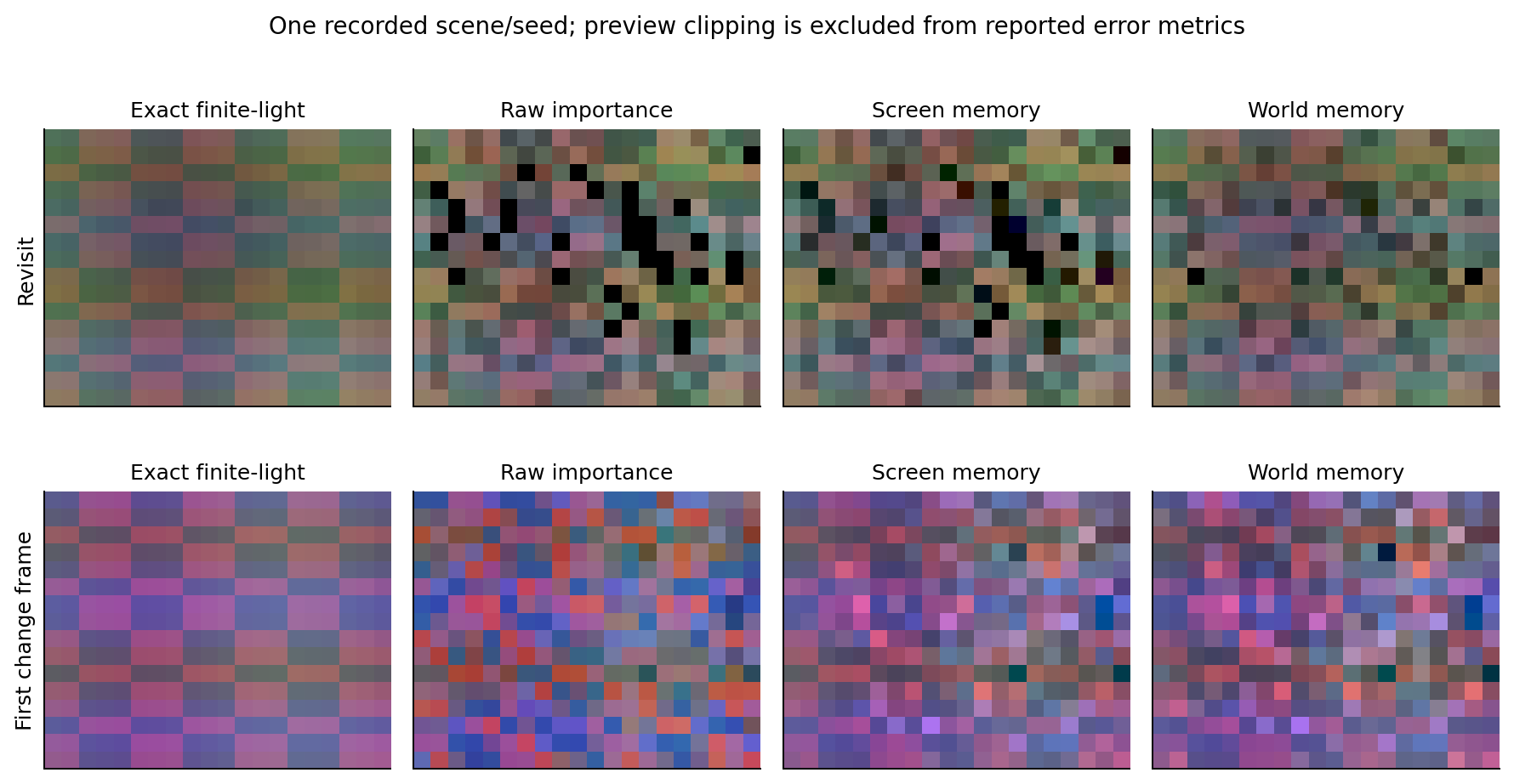 Actual first-study samples. Each row shows the same scene, receiver grid and exposure. Previews clip signed values and apply gamma; quantitative metrics use raw linear values.
