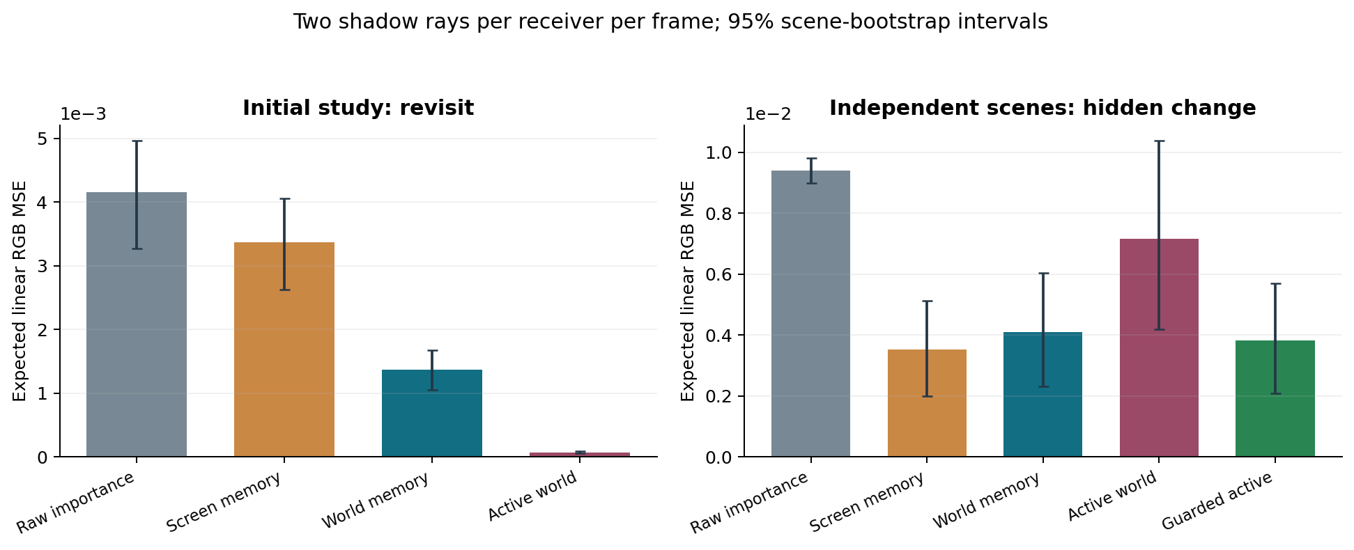 Ray-matched physical results. Revisit and hidden-change panels use different scene splits. The displayed intervals concern small procedural scene collections.