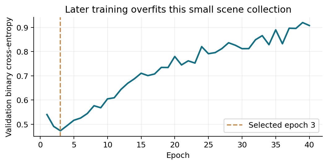 Recorded validation loss. Later optimization worsens generalization, and the selected checkpoint precedes that overfitting.