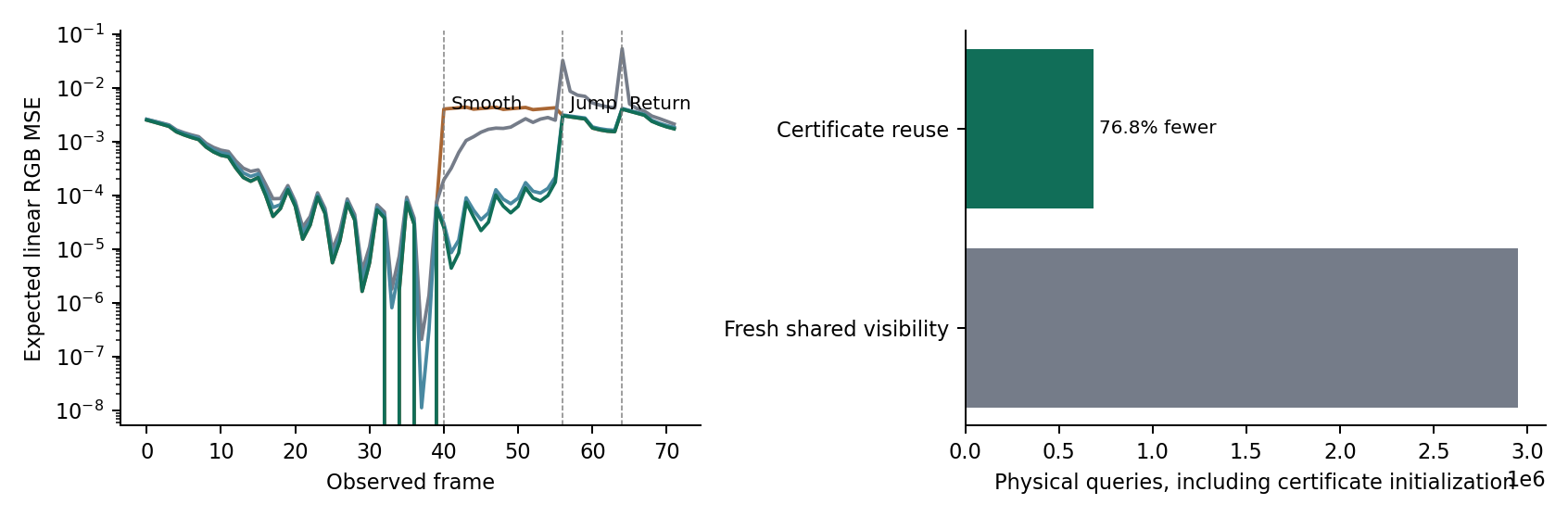 Response to geometry changes and total query count in the independent shared-readout study. Certificate initialization is included in the right panel.