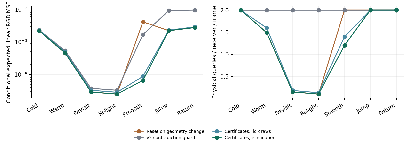 Recorded E10 comparisons across rendering phases; see the reports for exact metrics and scope.