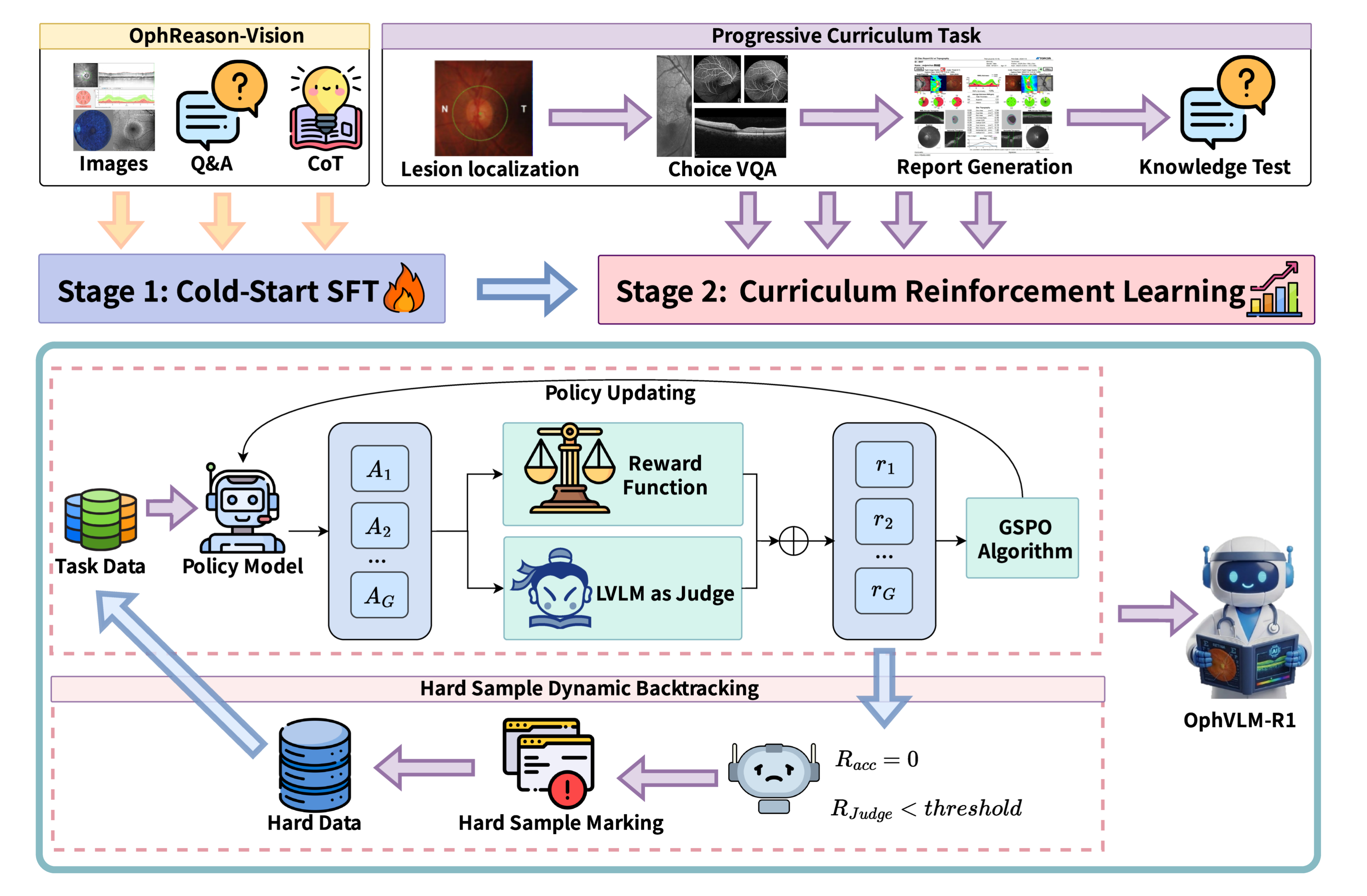Two-stage training pipeline
