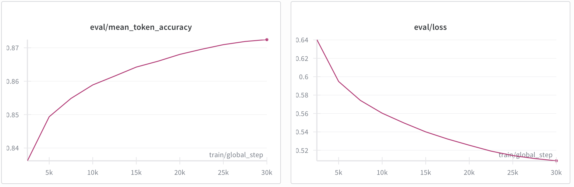 Eval curves