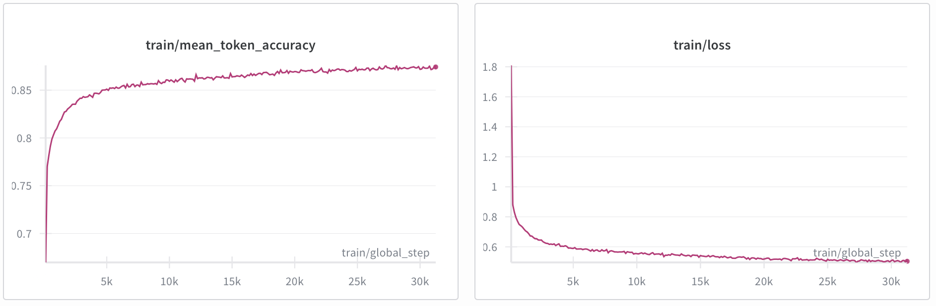 Train curves
