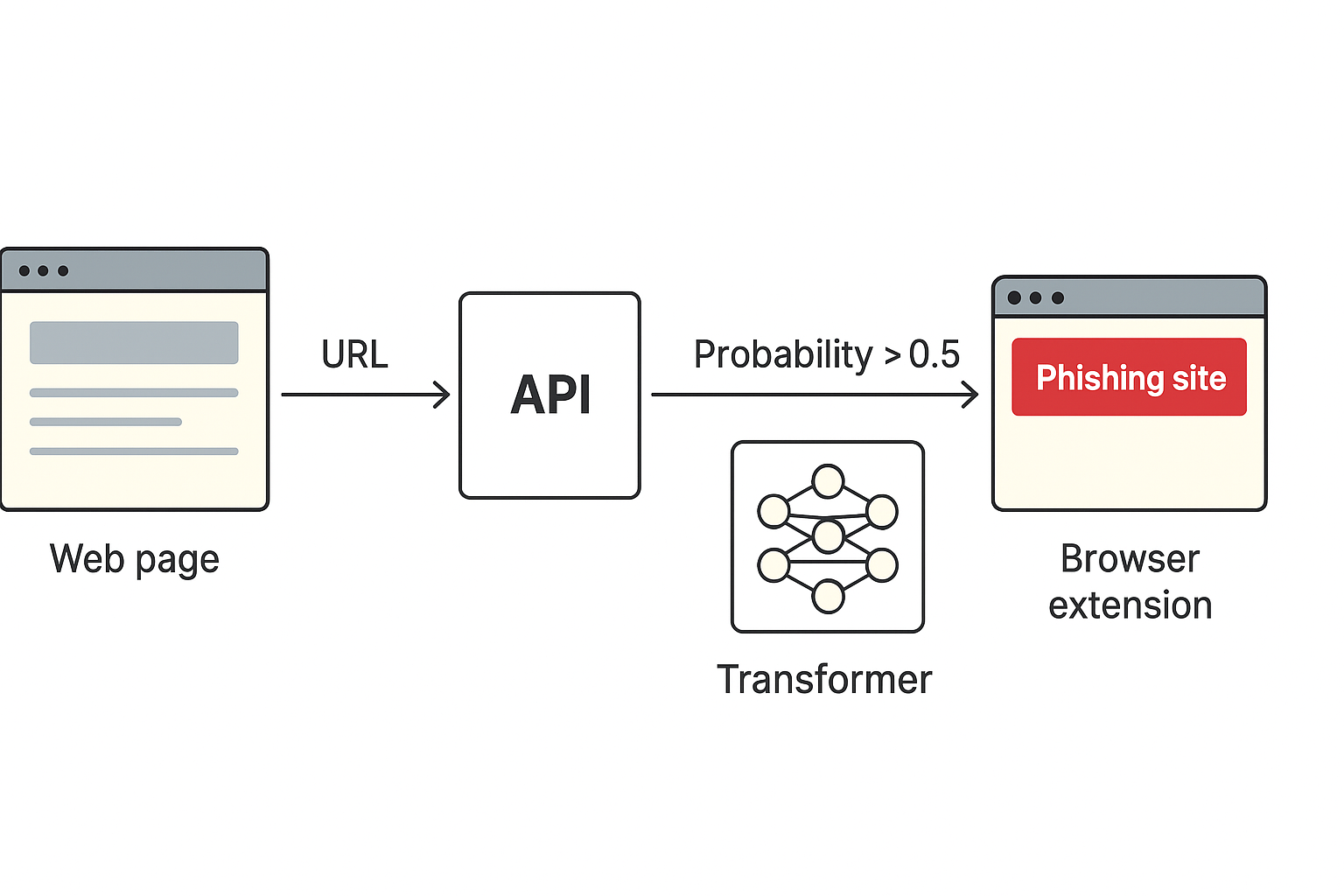 Pipeline workflow