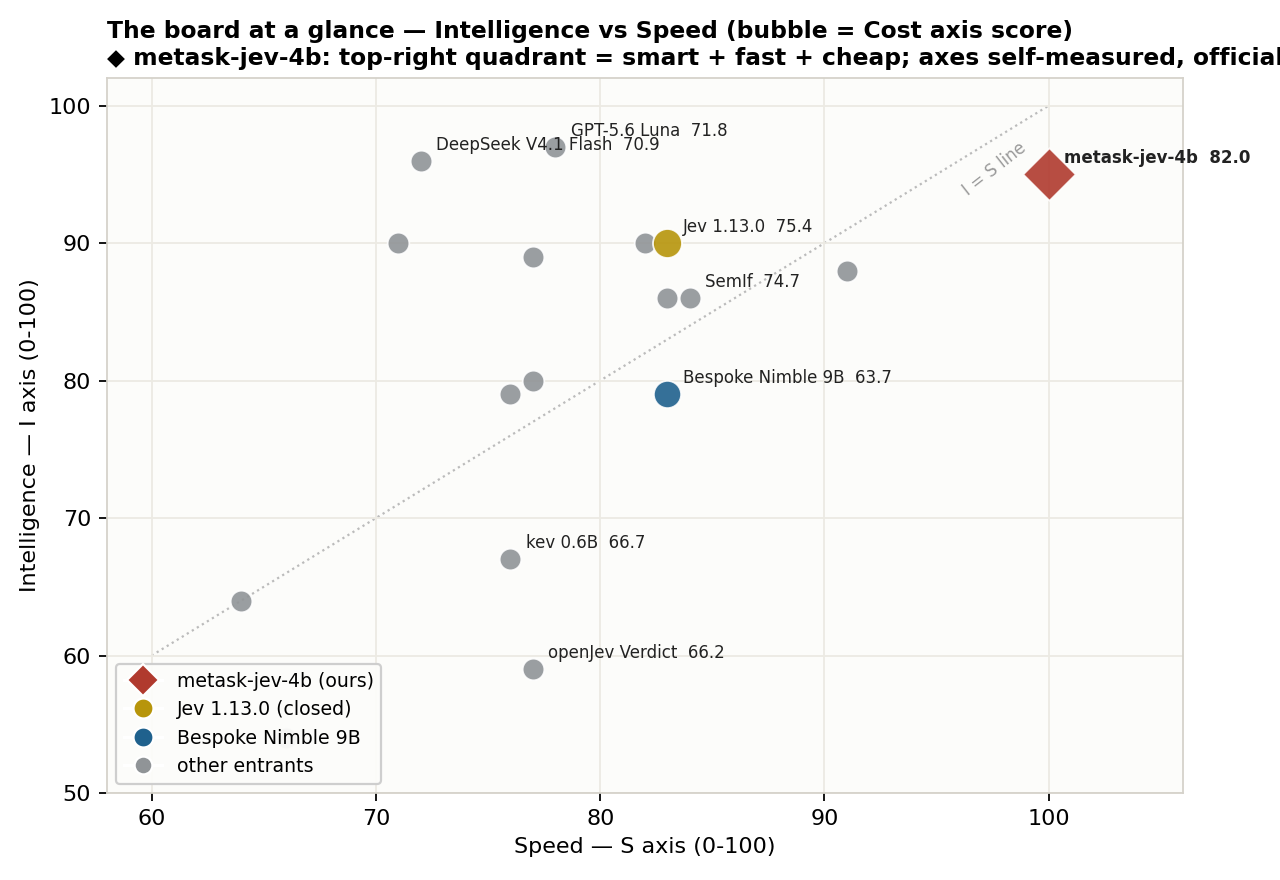 Intelligence vs Speed scatter