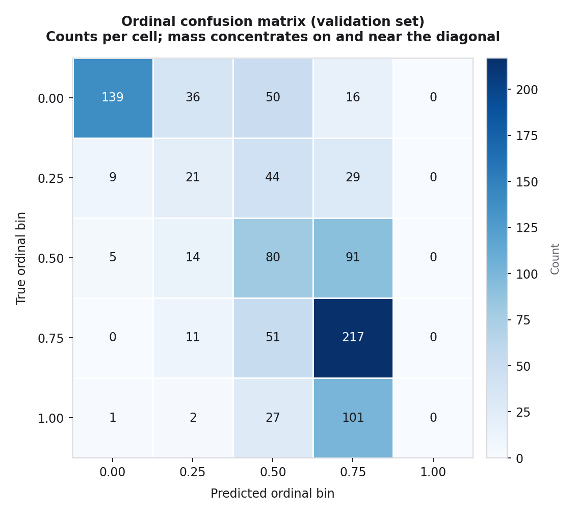 Confusion matrix on validation set