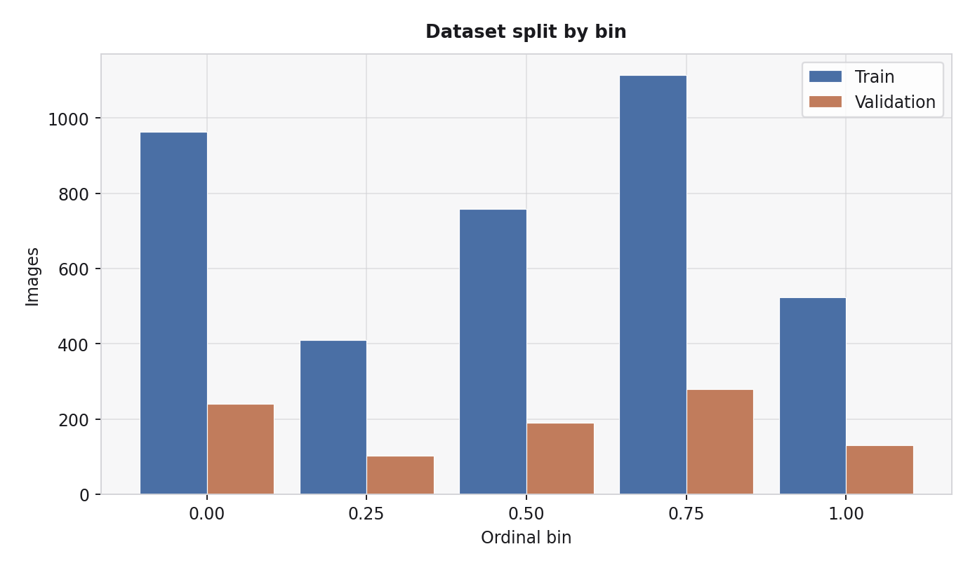 Dataset distribution: train vs validation per ordinal bin