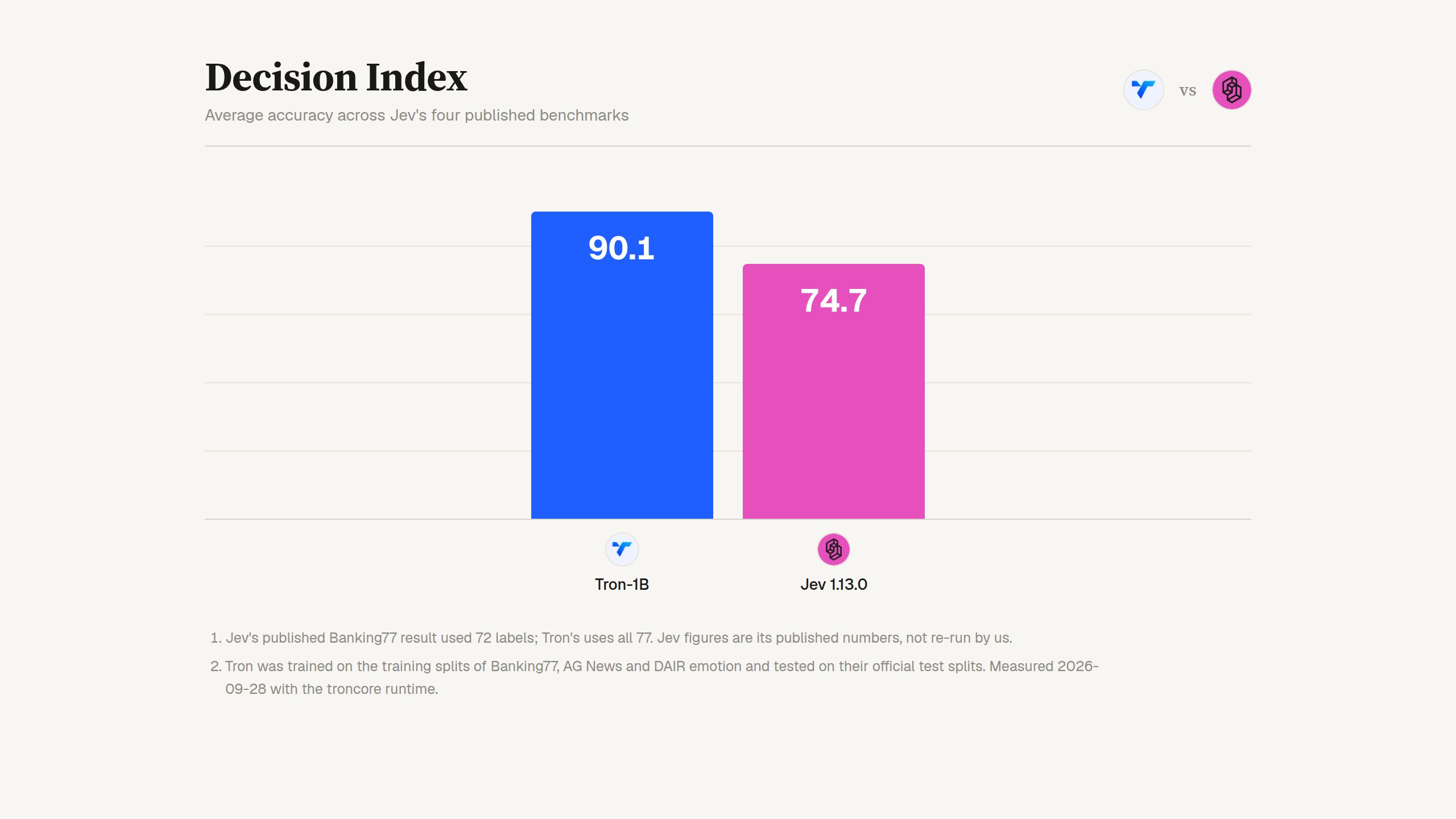 Decision Index