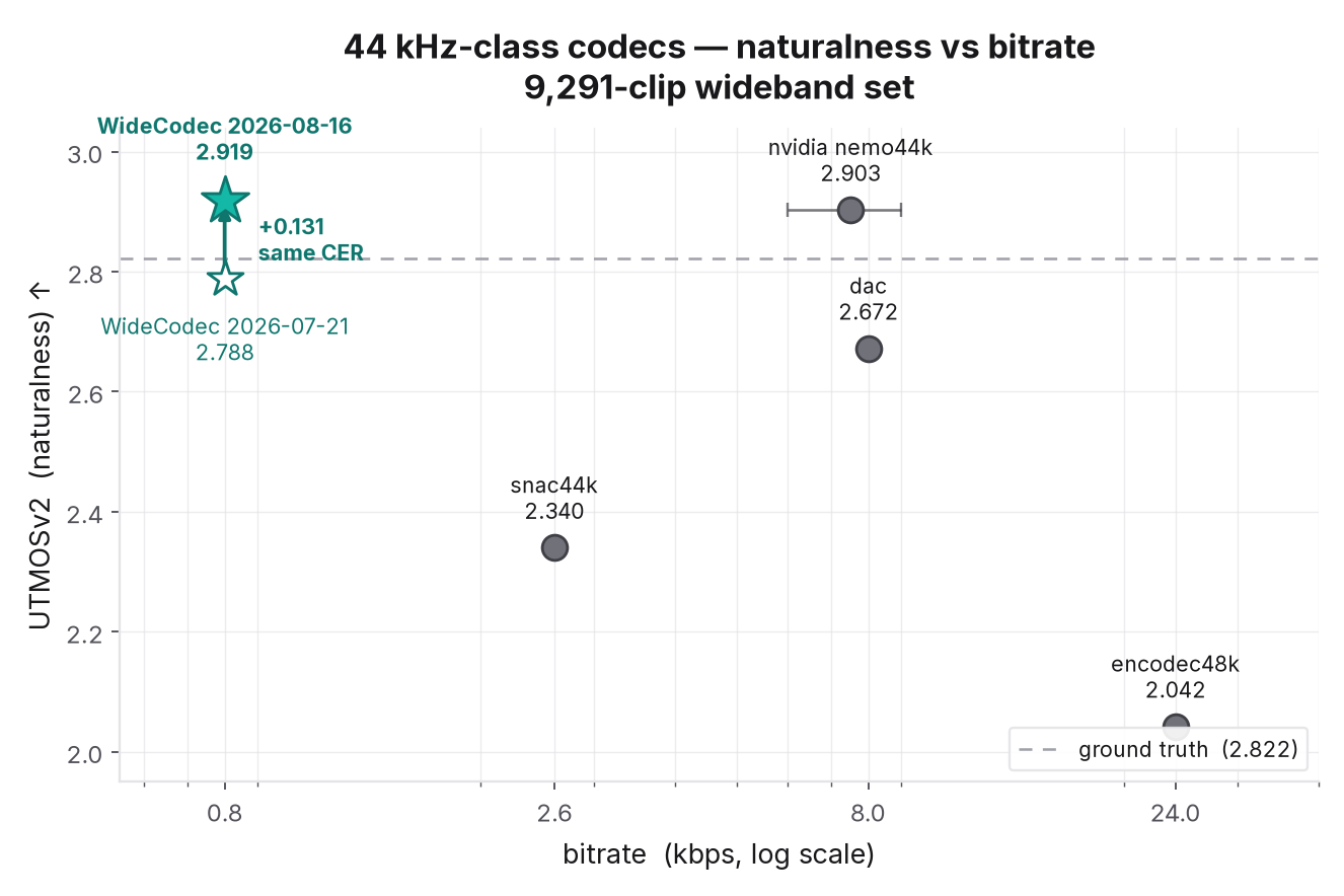 bitrate vs UTMOSv2