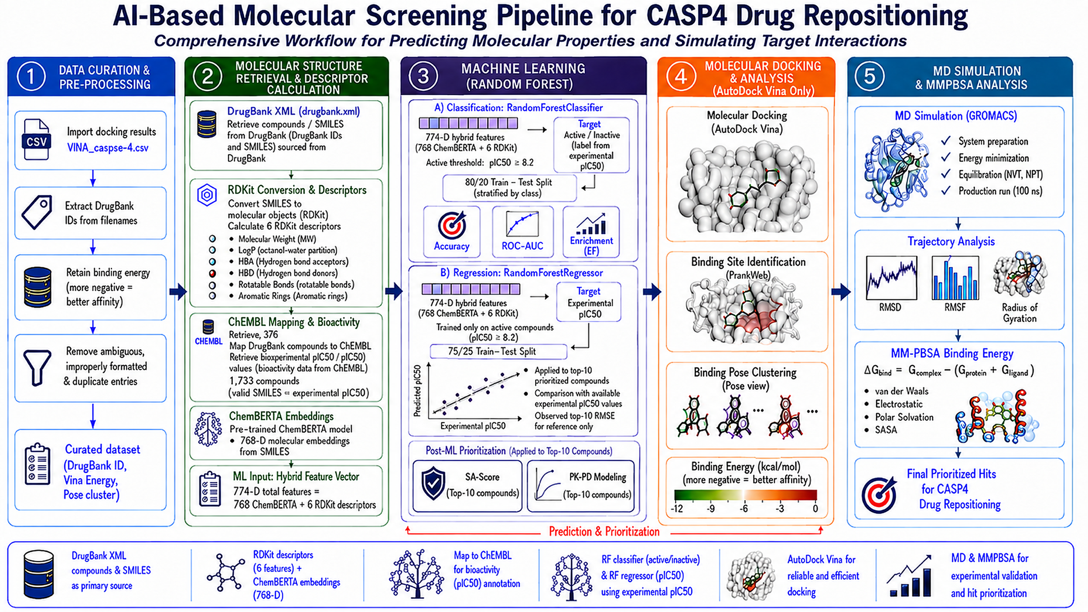 AI-Based Molecular Screening Pipeline for CASP4 Drug Repositioning