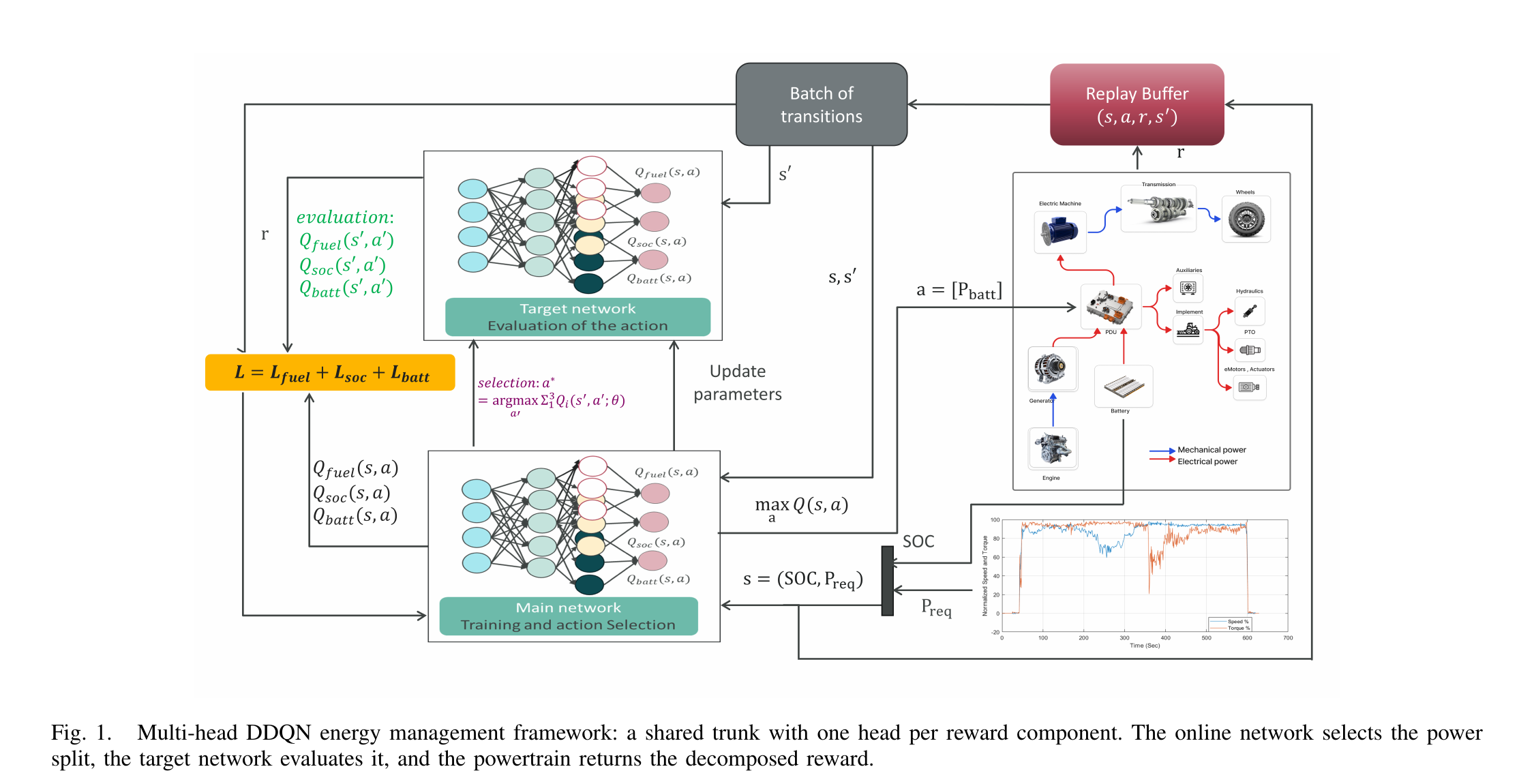 Multi-head DDQN energy management framework