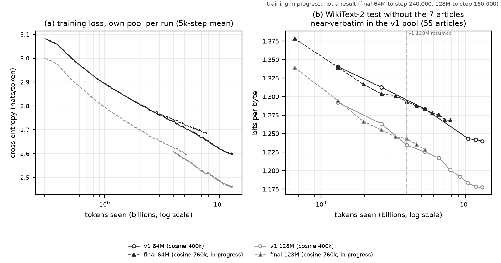 Figure 2: training loss and WikiText-2 bits per byte against tokens seen