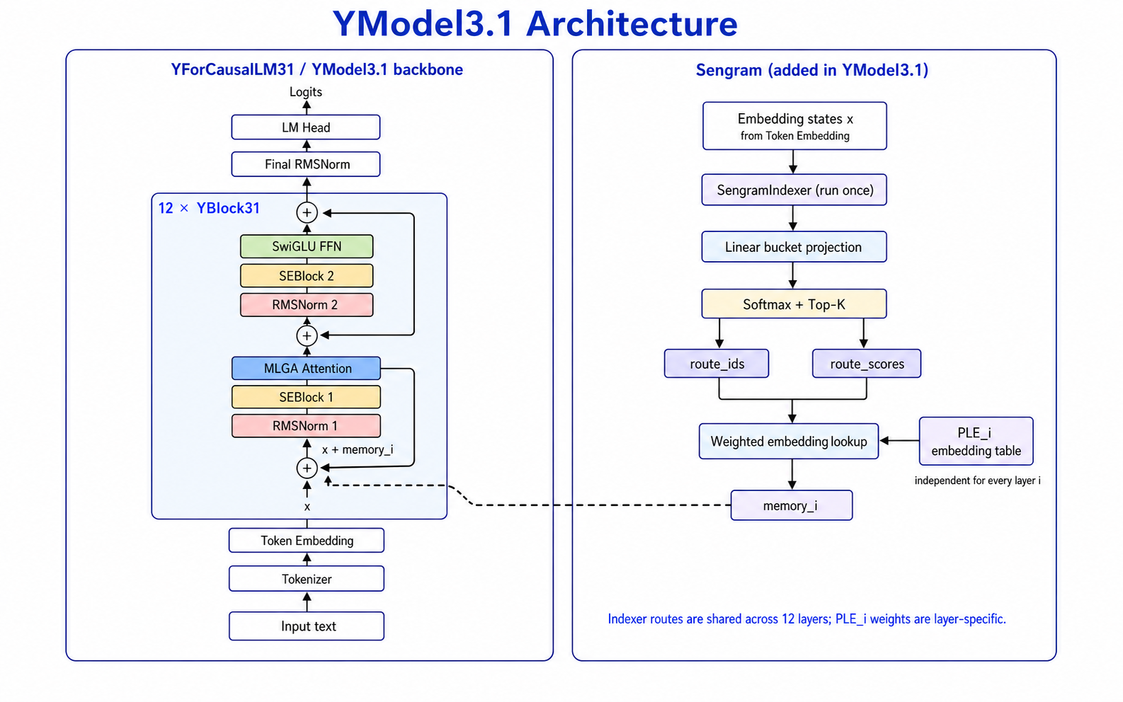 YModel3.1 architecture