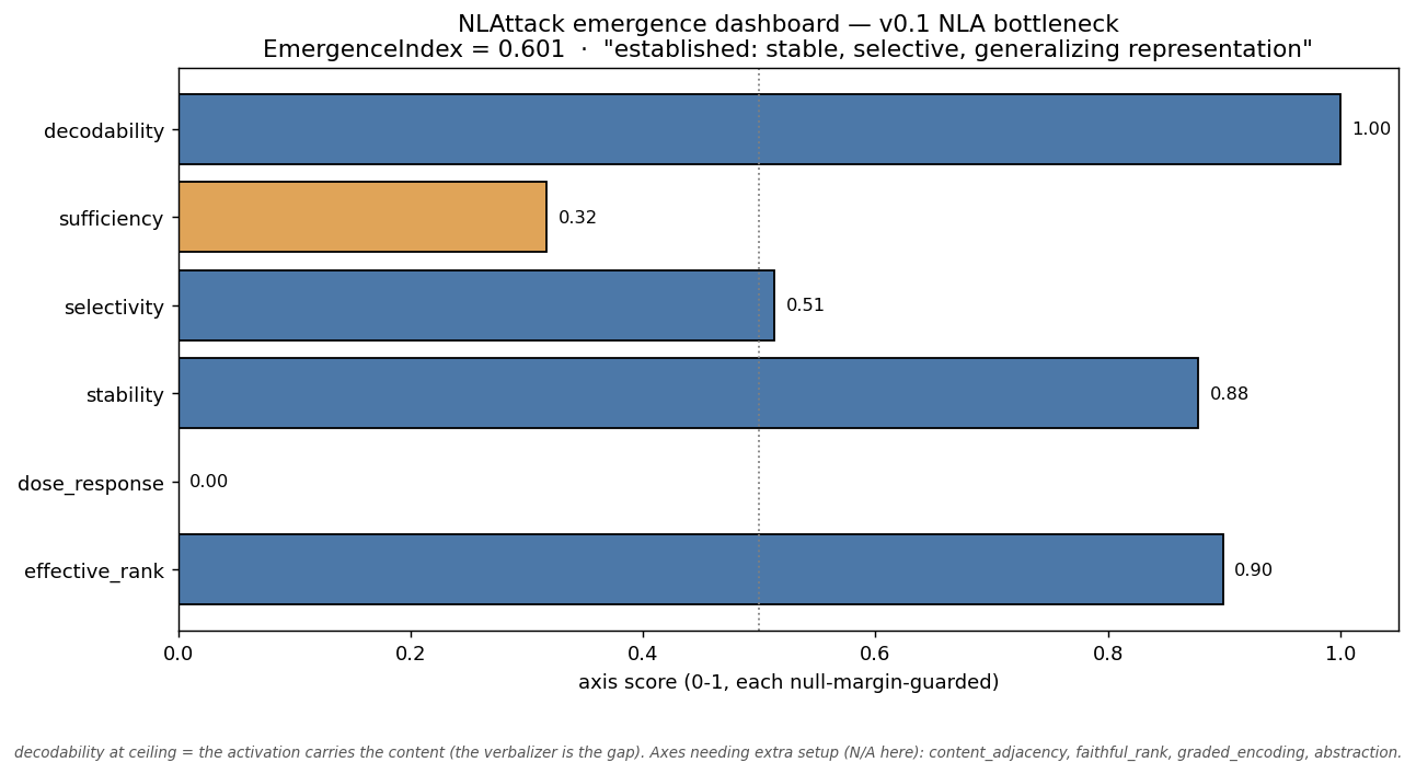 NLAttack emergence dashboard for the NLA bottleneck