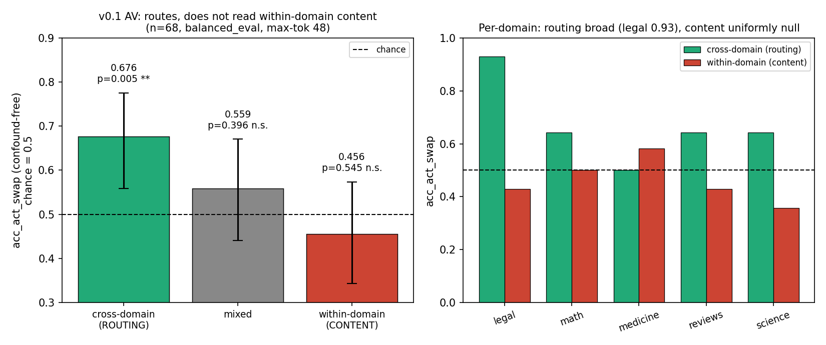 v0.1 content-discrimination: routes across domains, does not read within-domain content
