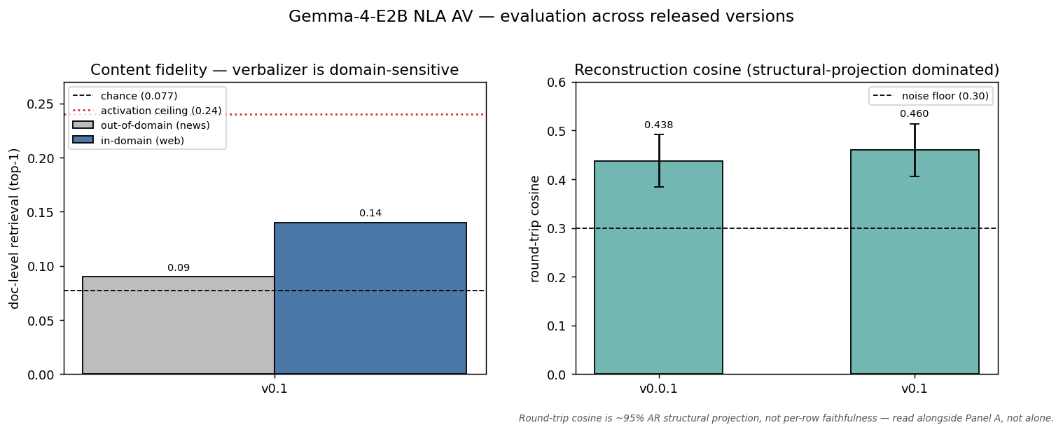 NLA AV evaluation across released versions