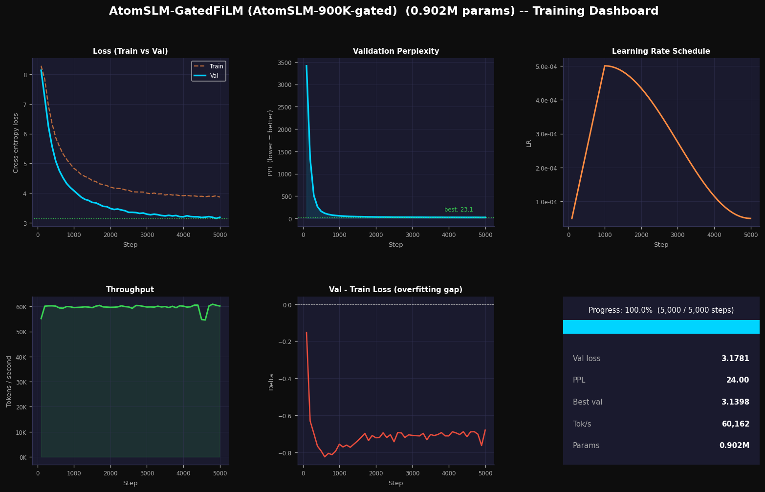 Training Dashboard