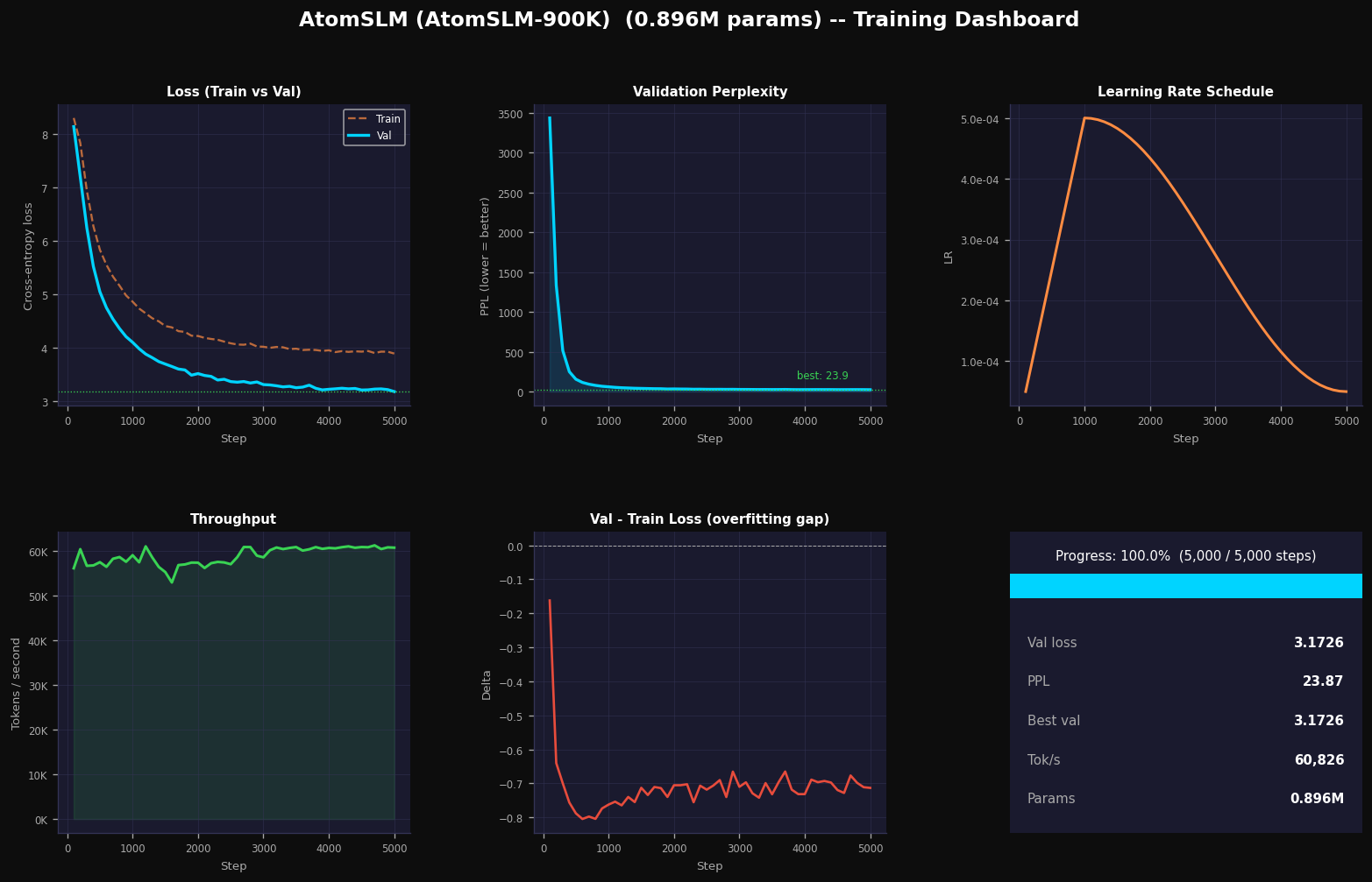 Training Dashboard