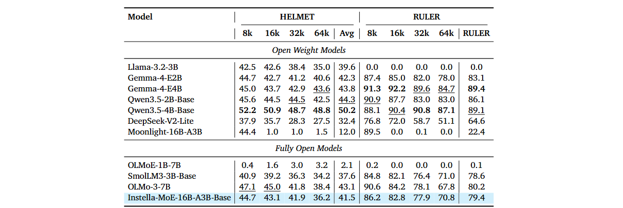 Base results on long-context benchmarks