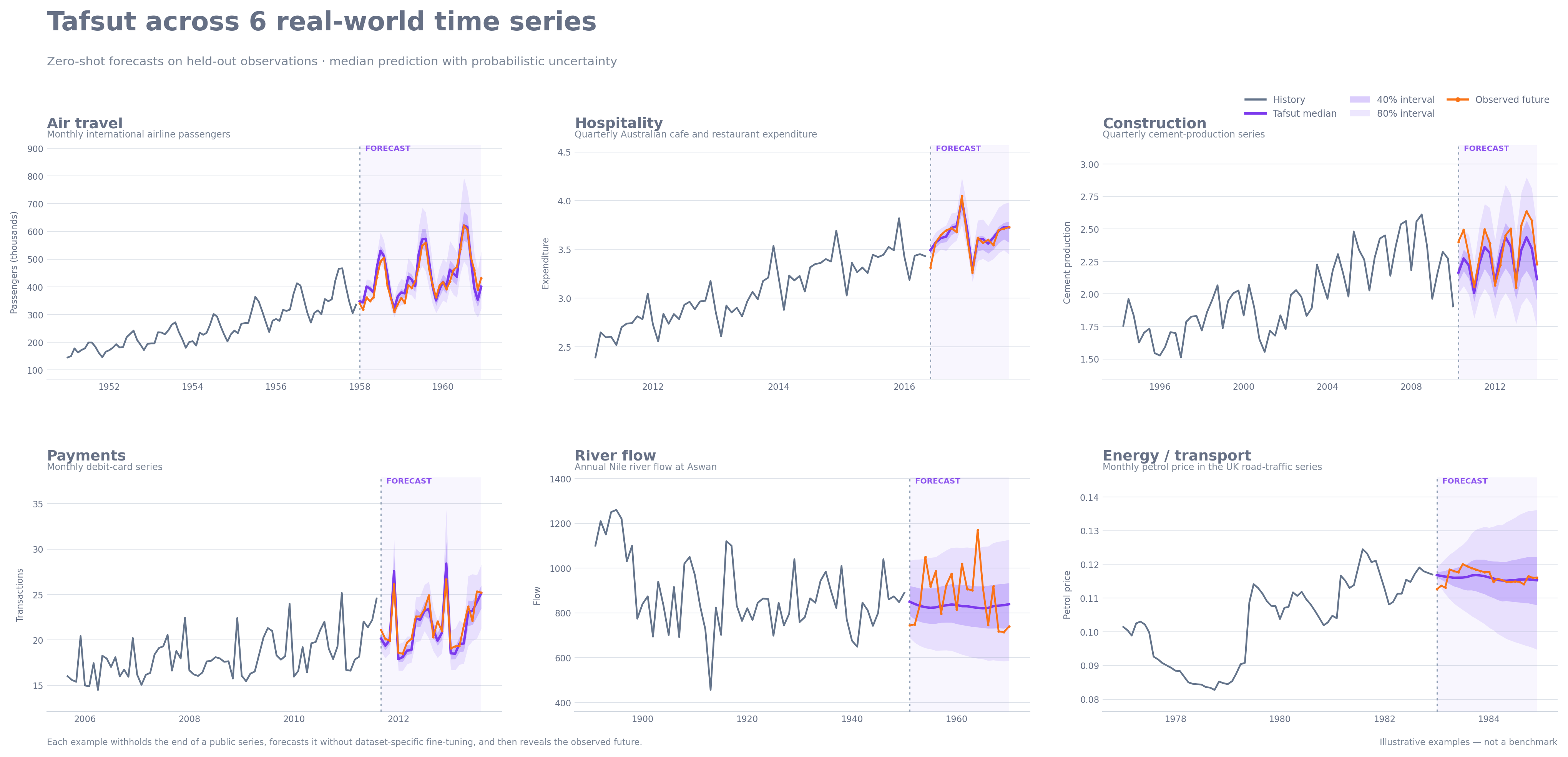 GIFT-Eval benchmark results for Tafsut