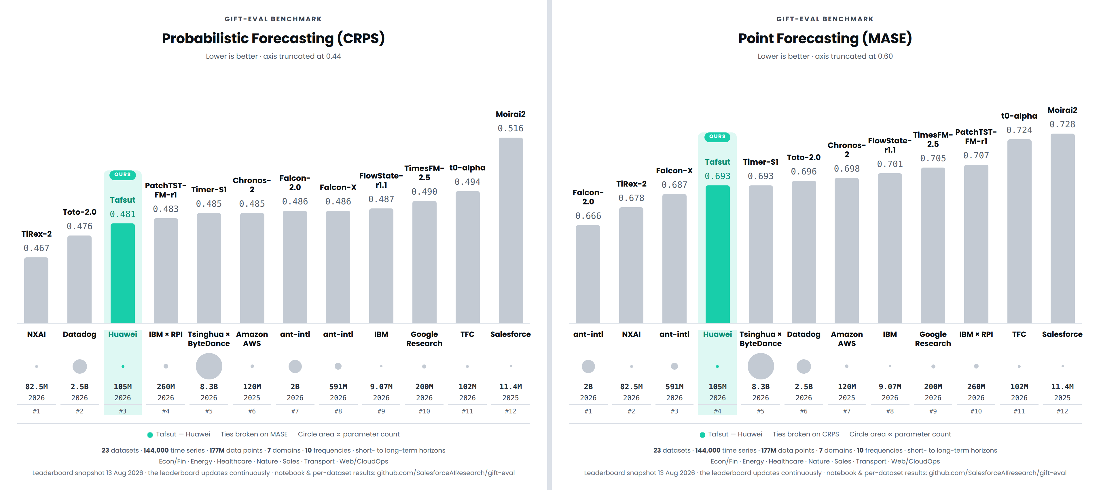 GIFT-Eval benchmark results for Tafsut