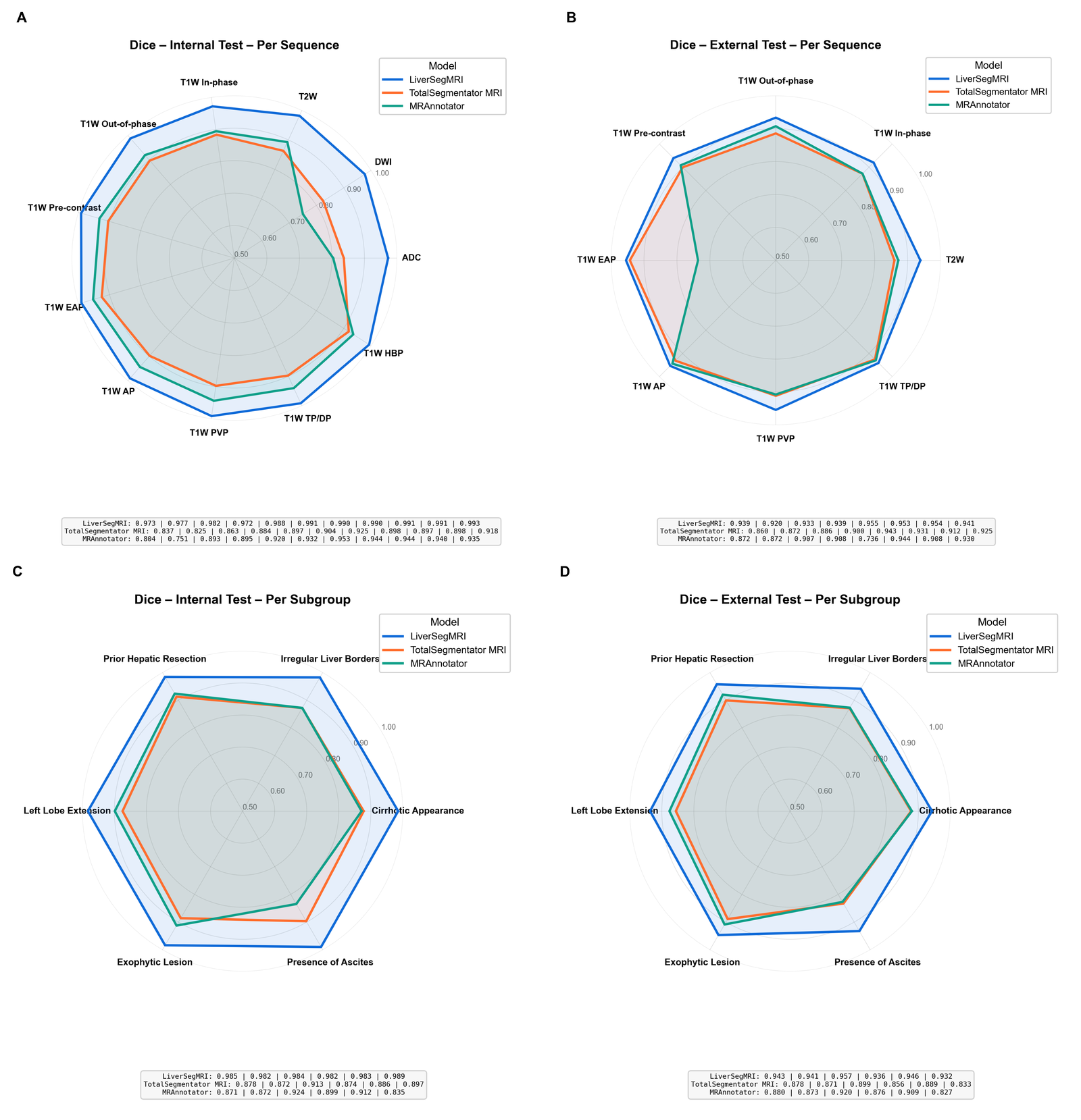 Patient-wise Dice of LiverSegMRI, TotalSegmentator MRI and MRAnnotator across MRI sequence types and morphologic subgroups, in the internal and external test sets