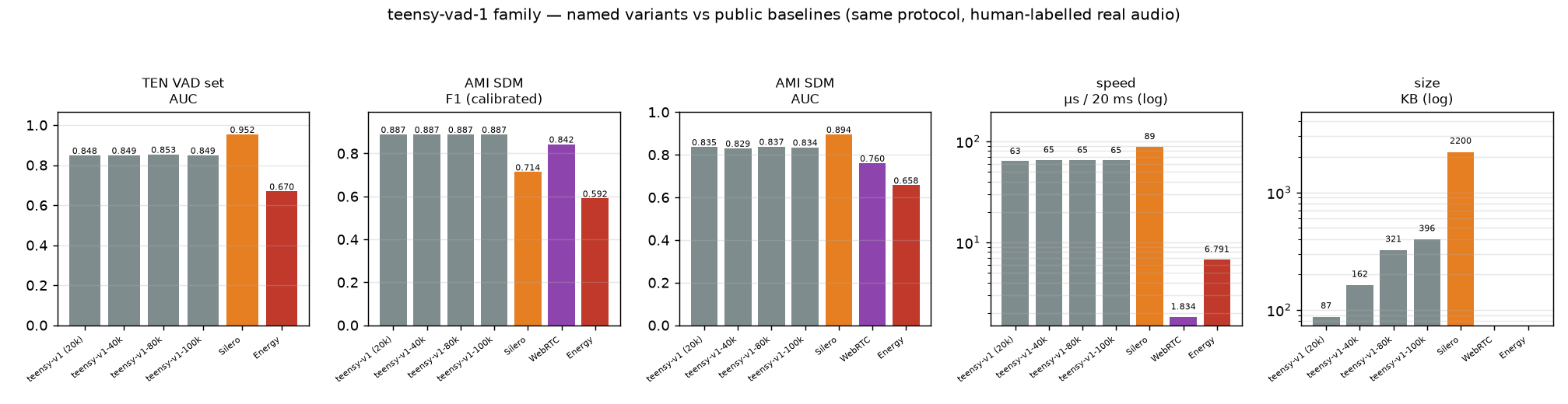 teensy-vad-1 variants vs baselines