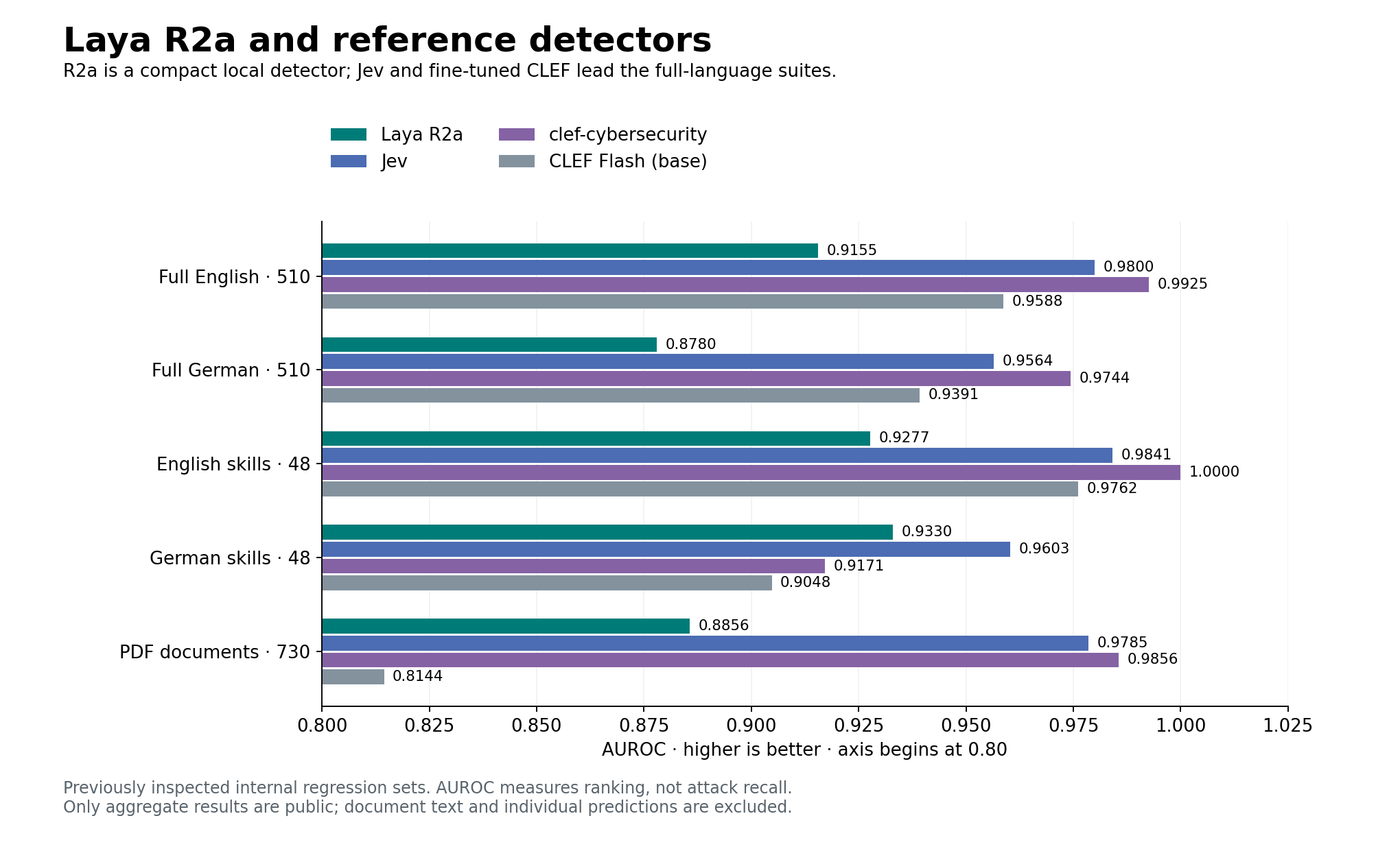 R2a AUROC comparison