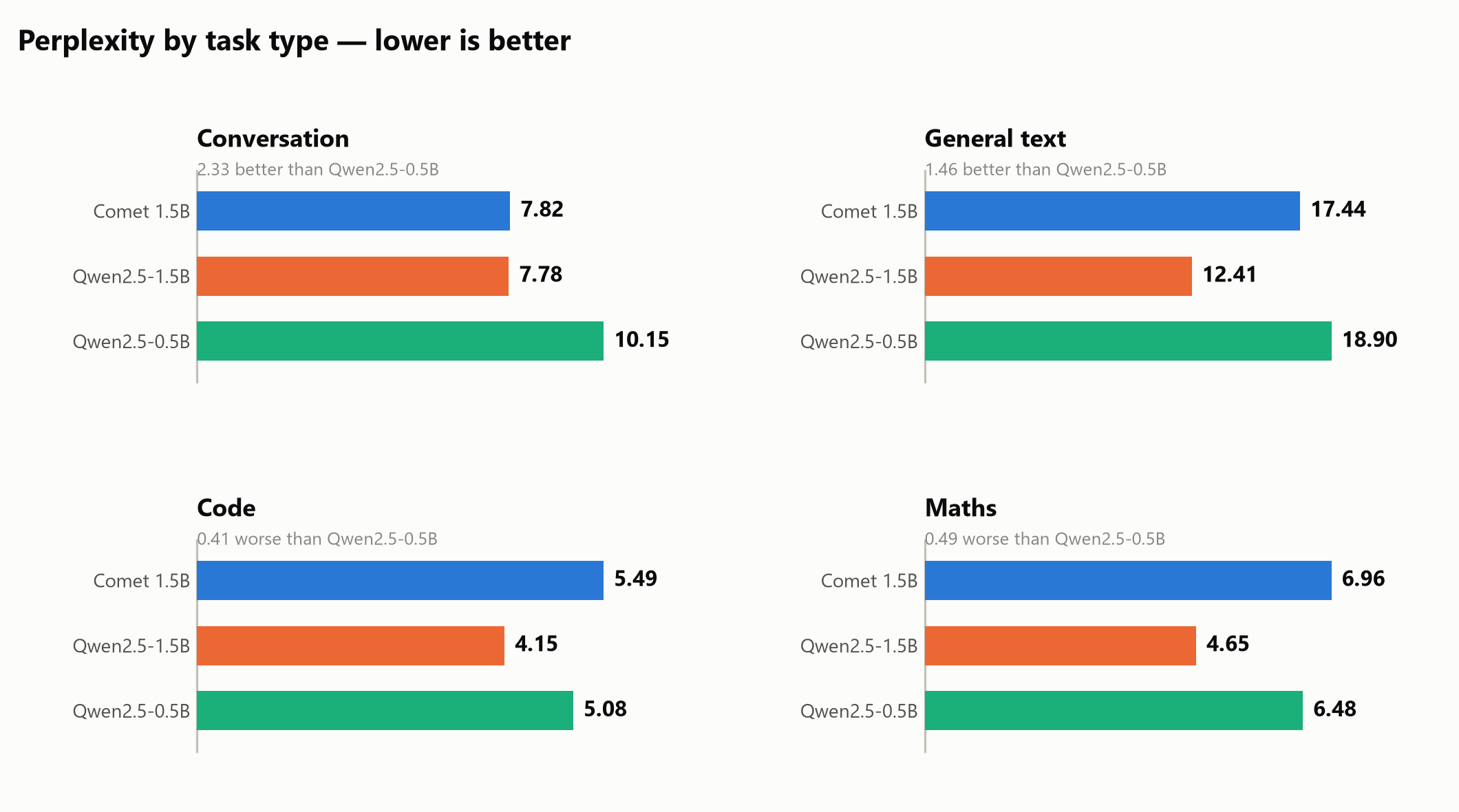 Score by task type