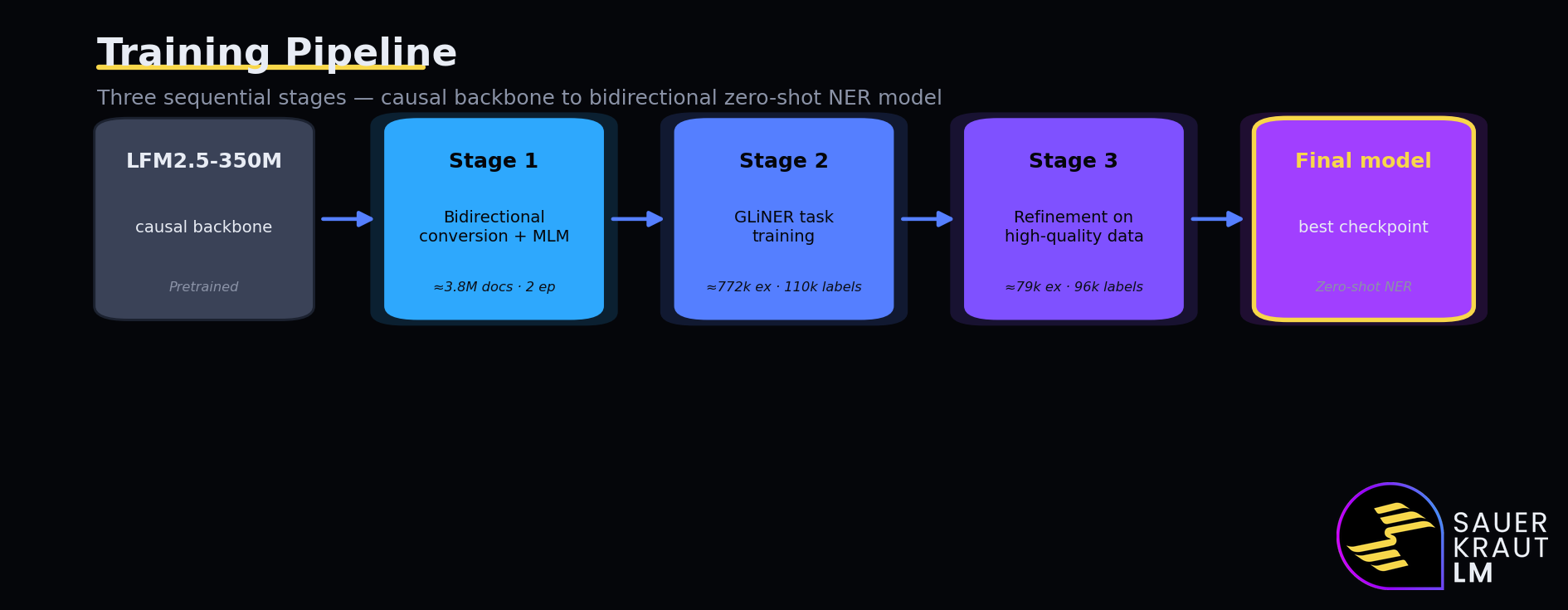 SauerkrautLM-LFM2.5-GLiNER Training Pipeline