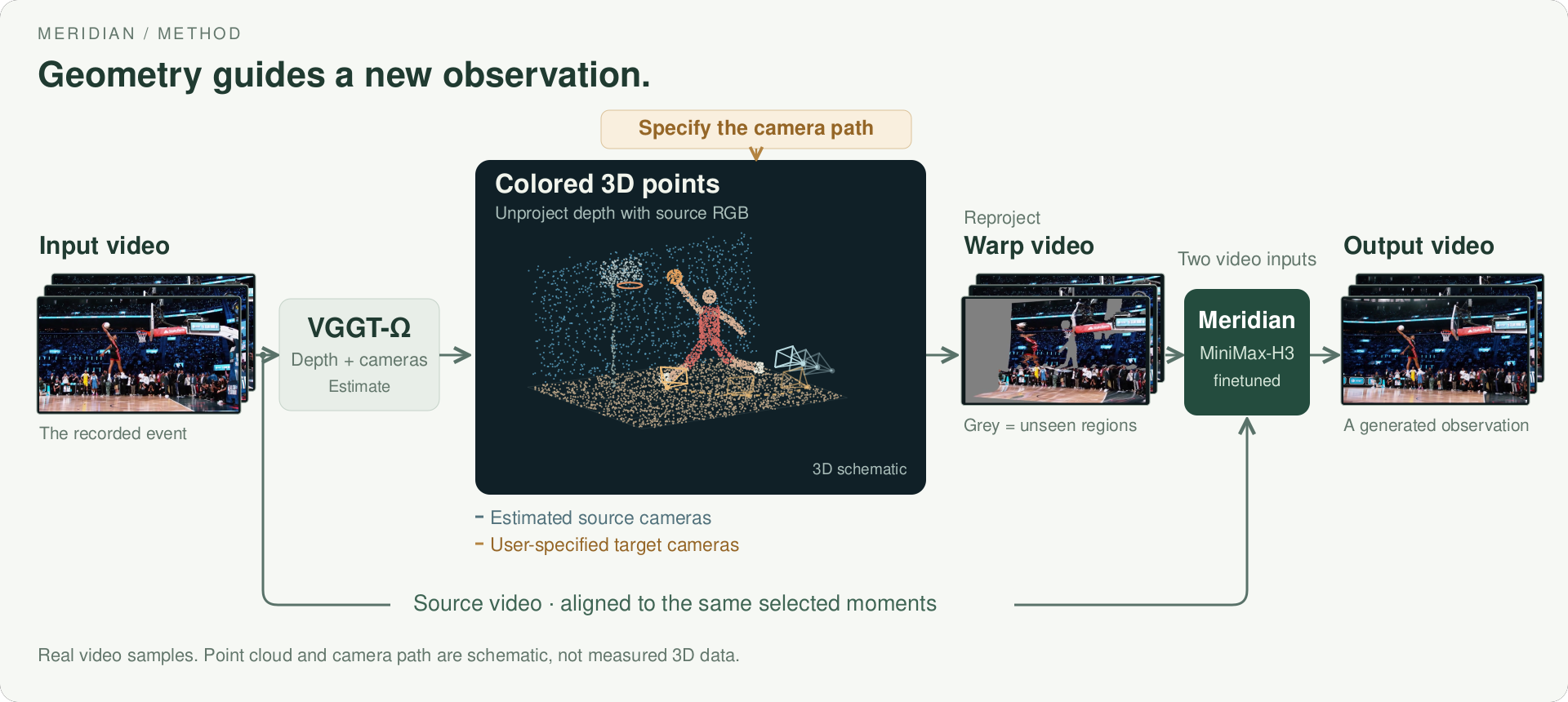 Input video enters VGGT-Omega; estimated depth and source cameras give colored 3D points. User-specified target cameras reproject those points into a warped video. Both the time-aligned source video and warped video condition Meridian to generate the output video. Video samples are real; 3D points and cameras are schematic.