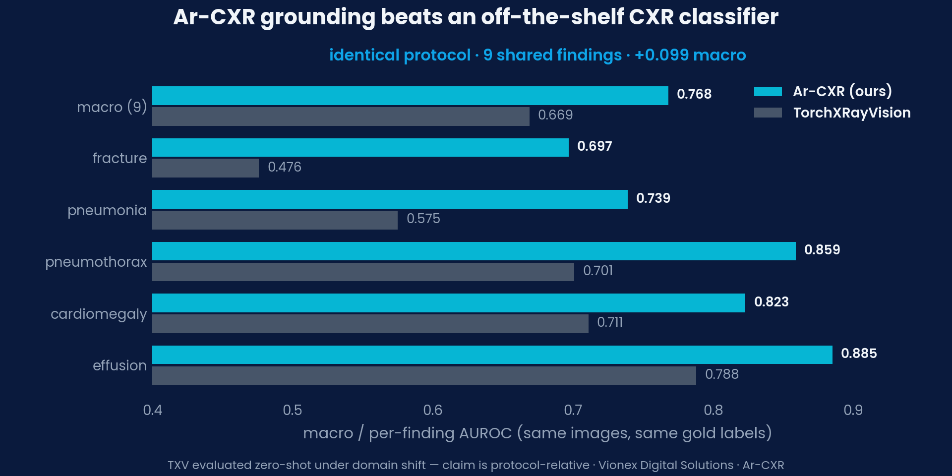 Ar-CXR vs TorchXRayVision — per-finding AUROC