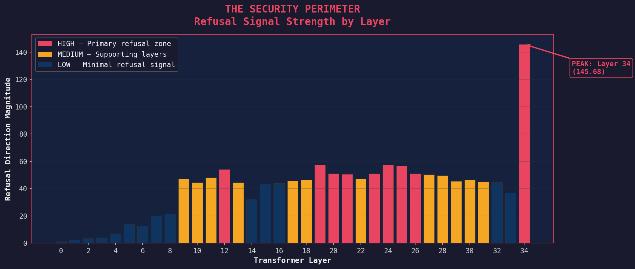 Security Perimeter