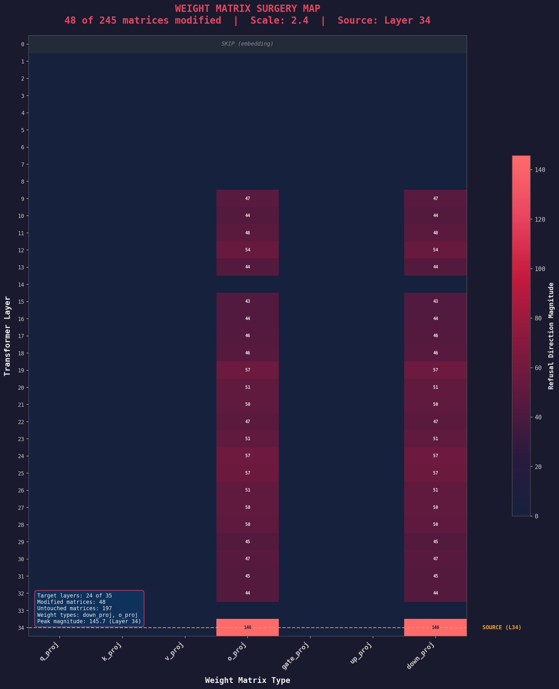 Weight Surgery Map