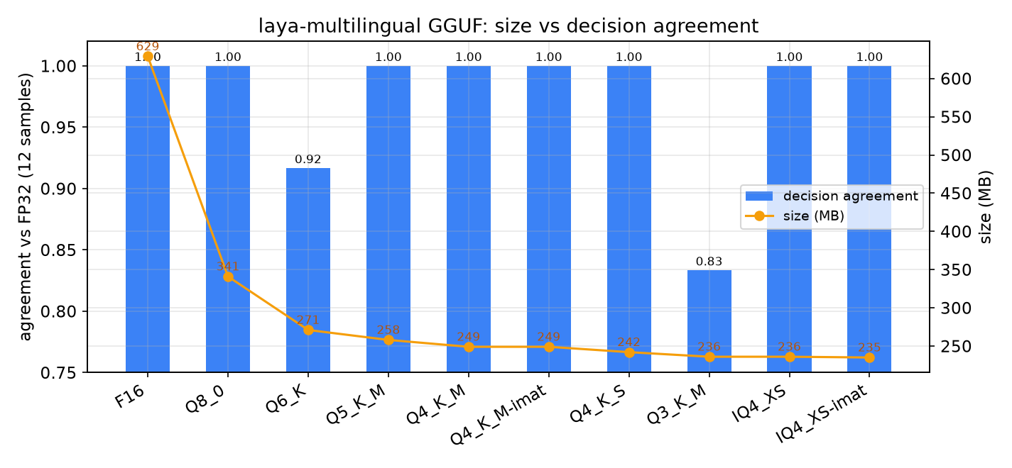 GGUF size vs decision agreement