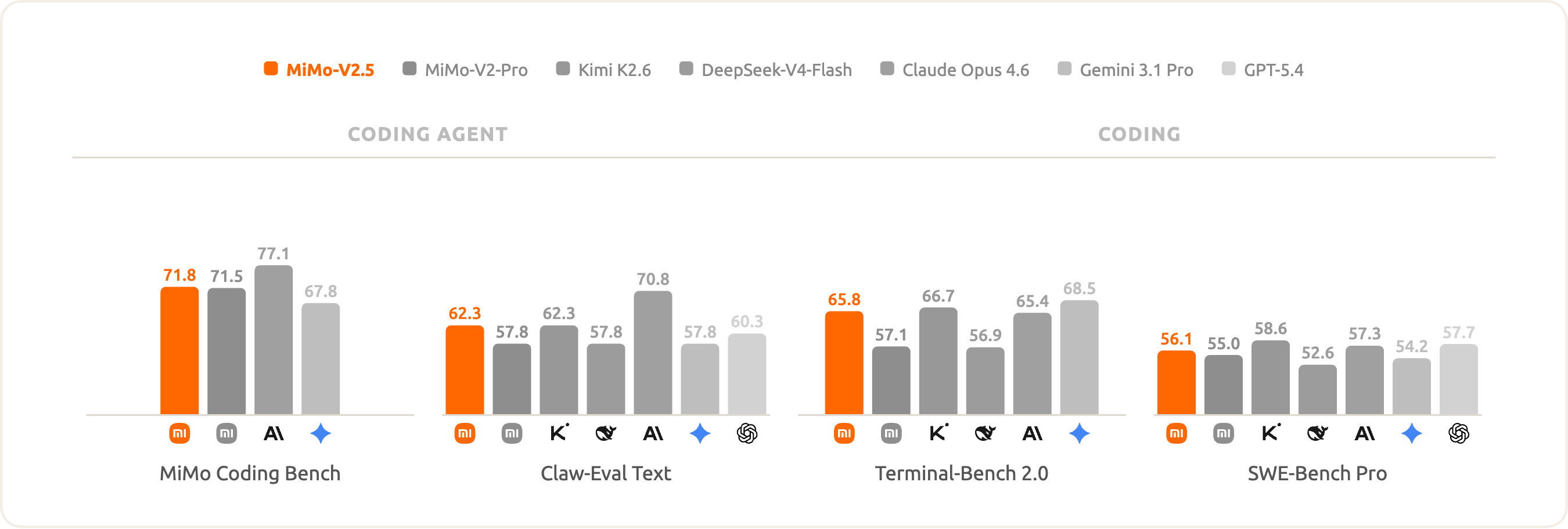 MiMo-V2.5 Coding and Agentic Benchmark Results