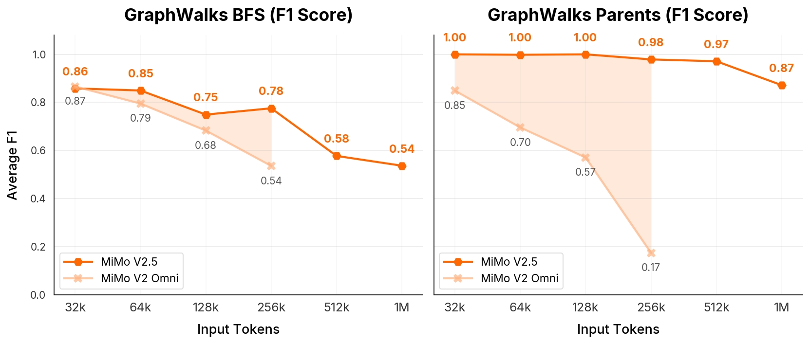 MiMo-V2.5 Graphwalks