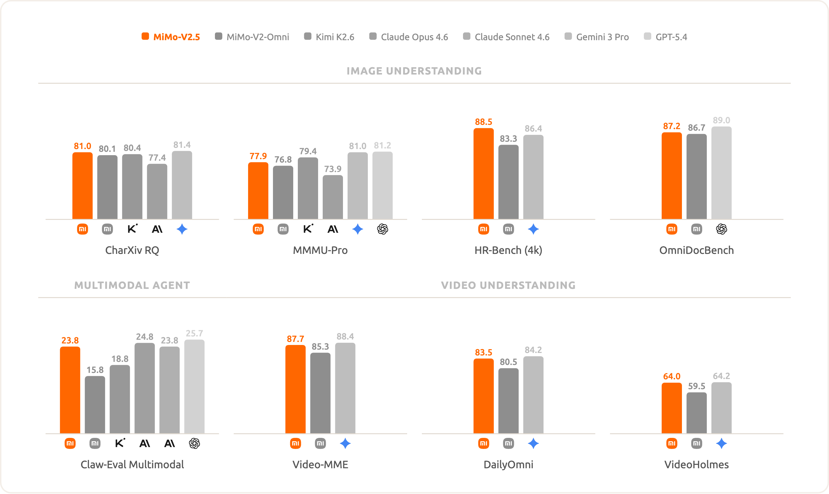 MiMo-V2.5 Multimodal Benchmark Results