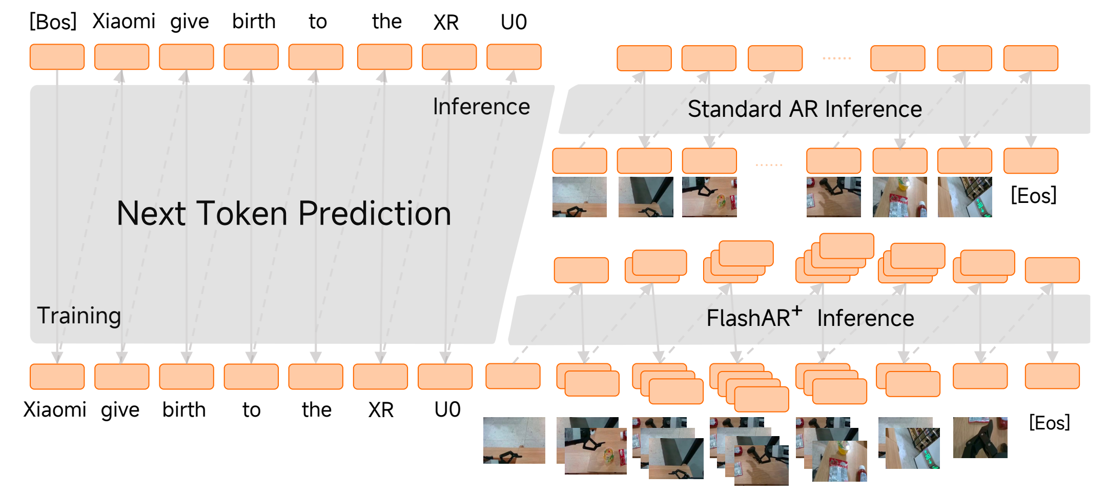 Xiaomi-Robotics-U0 model architecture with autoregressive generation and FlashAR acceleration.