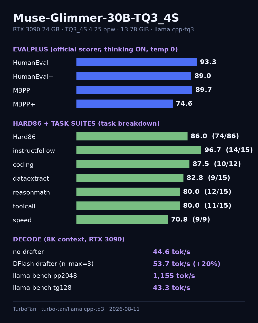 Benchmark summary