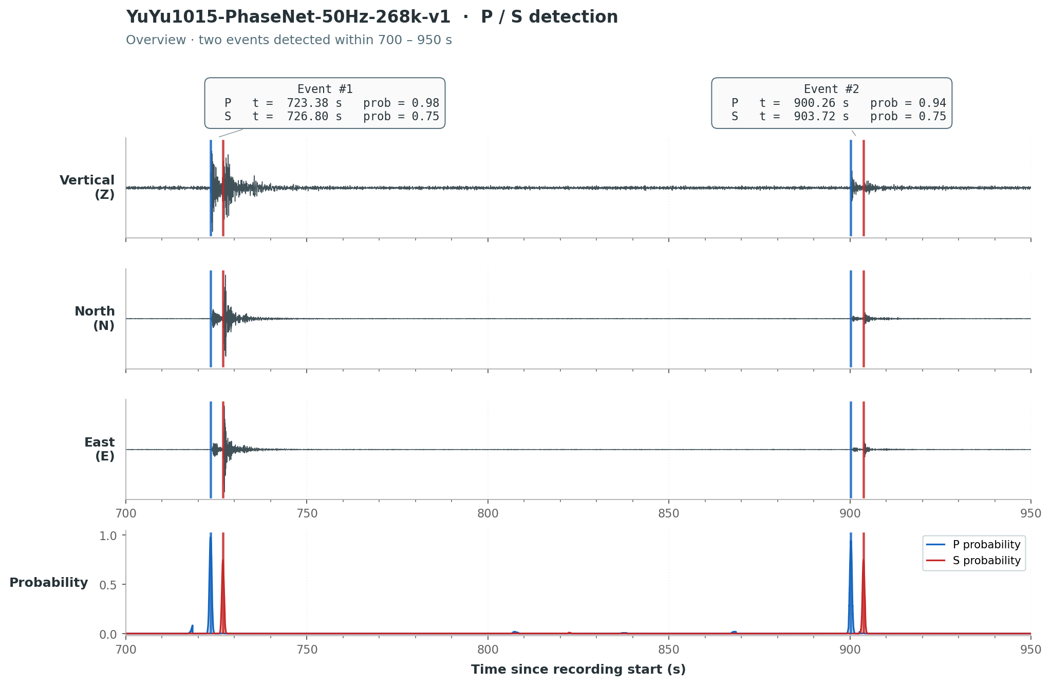 Overview · two events detected within 700 – 950 s